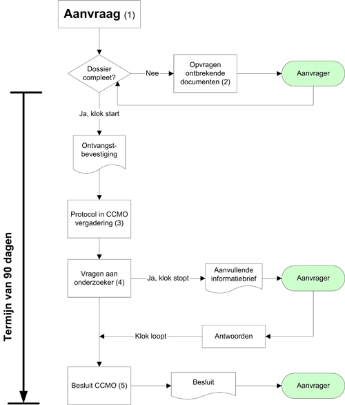 Stroomschema van de beoordelingsprocedure van CCMO Thumbnail