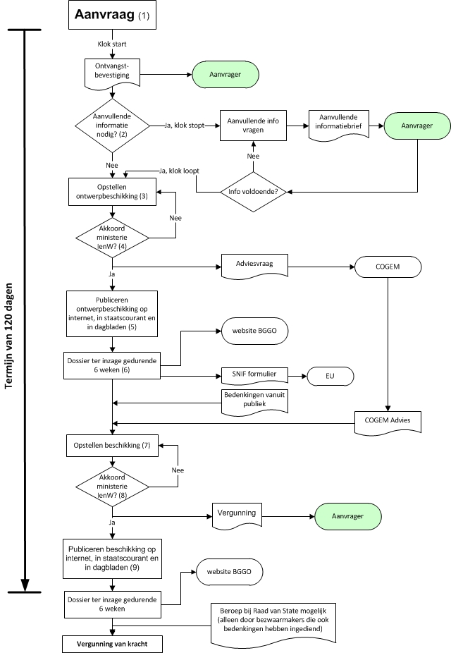 Stroomschema van de beoordelingsprocedure van IenW - NL Thumbnail