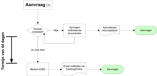 Stroomschema van de beoordelingsprocedure van VWS Thumbnail