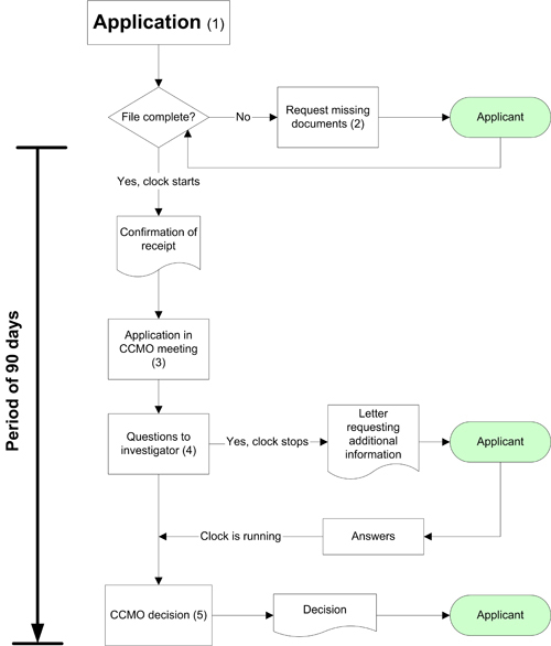 Gene Therapy Process Flow Chart