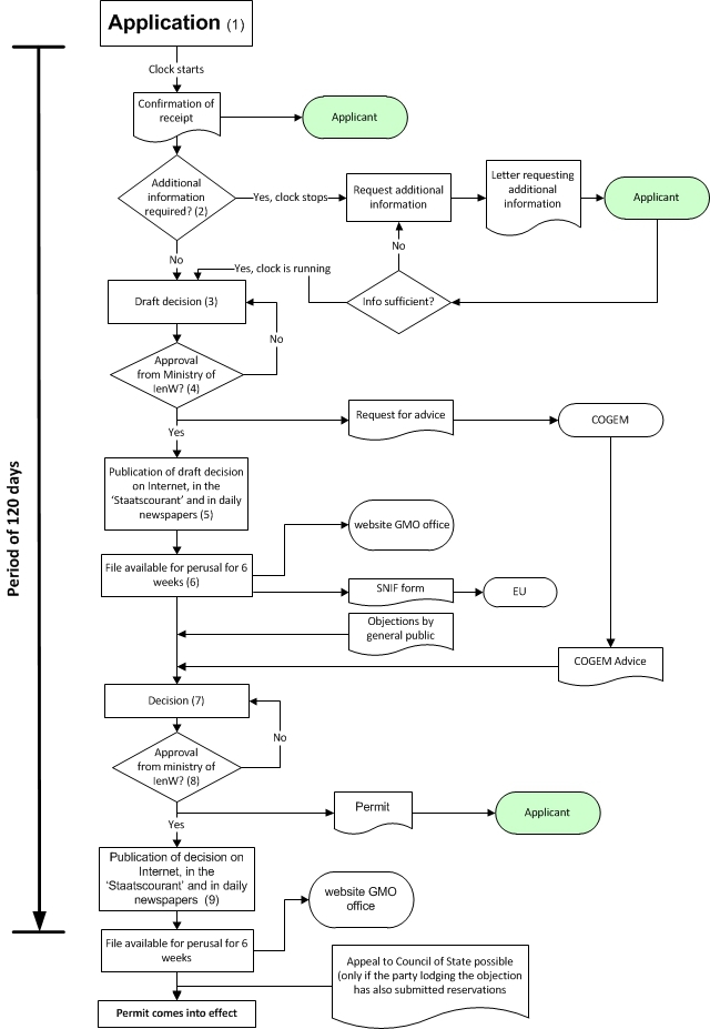 Diagram of the Ministry of IenW’s assessment procedure. Thumbnail