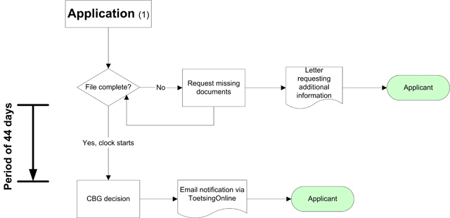 Diagram of the Minister of VWS’s gene therapy assessment procedure Thumbnail